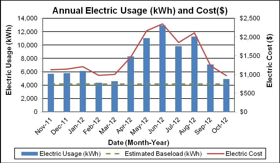HISTORICAL ENERGY CONSUMPTION Energy usage, load profile and cost analysis per building SWA reviewed utility bills from December 2010 through October 2012 that were received from the utility