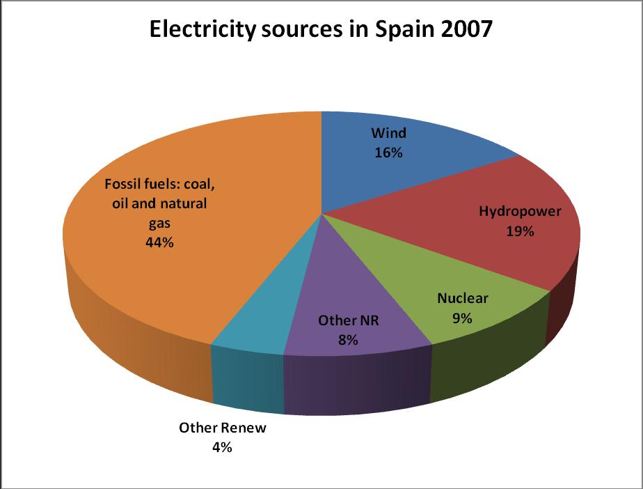 The result will be: Source: REE (Red Eléctrica de España) Activity 3.