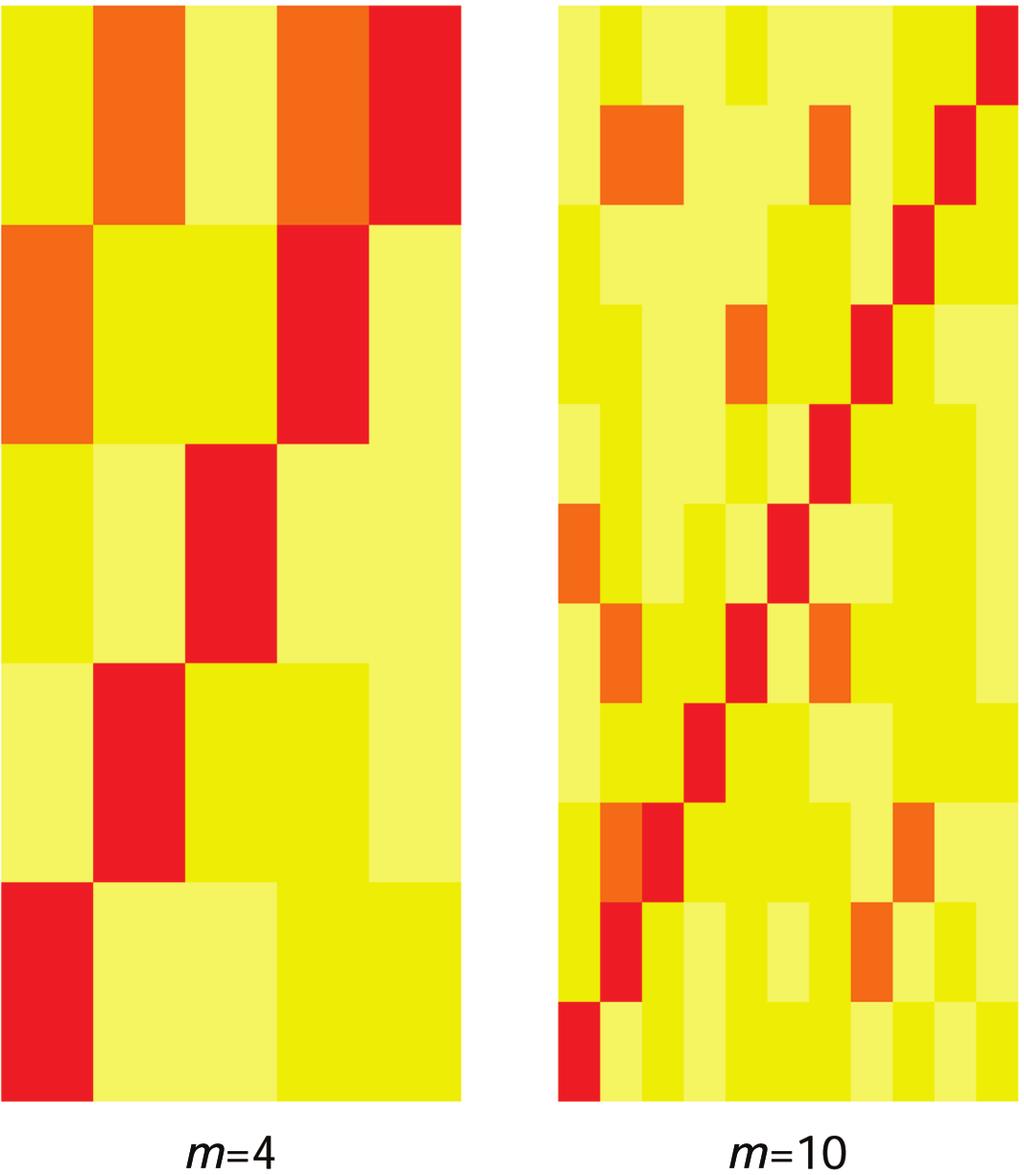Figure 2. LD-pattern color plot for simulations generated with r sampled from a uniform distribution between 0.3 and 0.7.