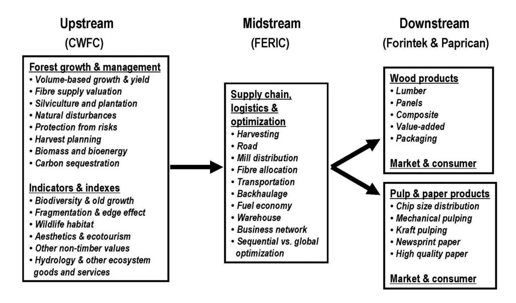 Fig. 1. Structure of a forest products value chain.