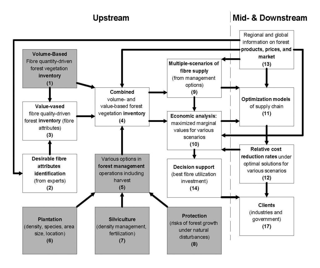 Structure of a modeling framework for an upstream