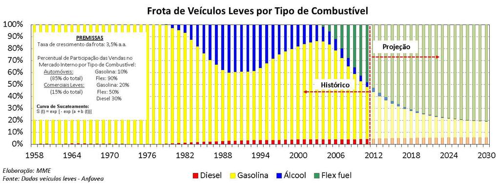 Brazil, there is no pure gasoline (E0), only gasohol (E20 to