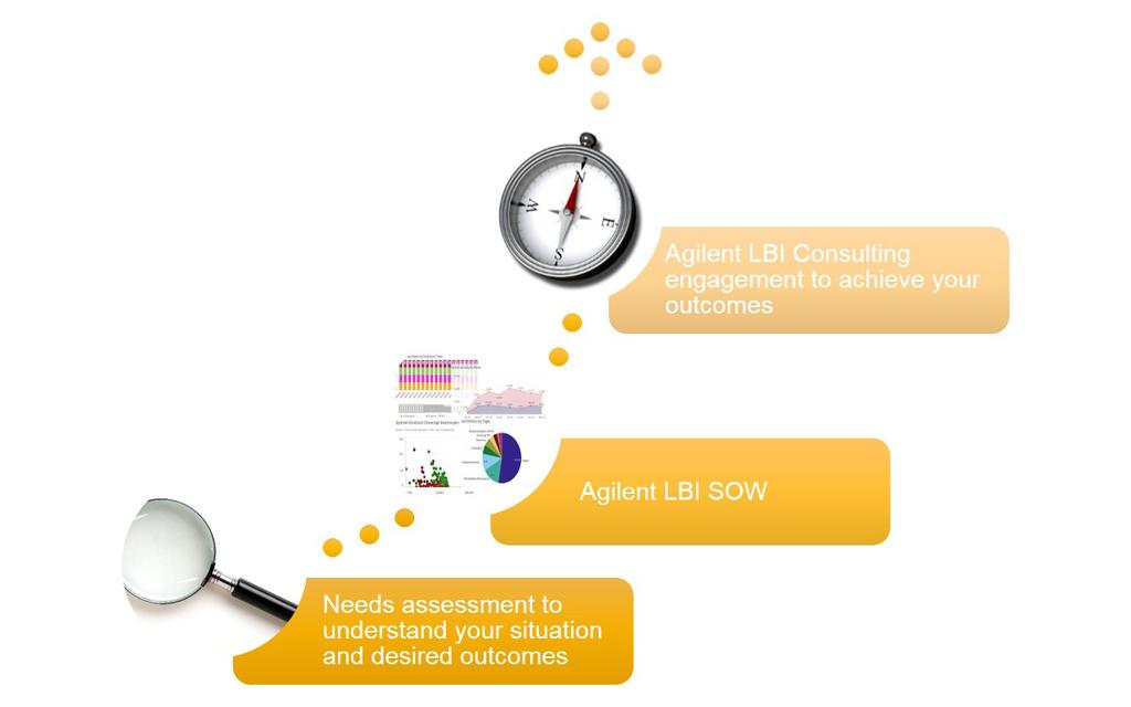 Laboratory Business Intelligence (LBI) LBI is a consultative service that applies exploratory analytics to optimize laboratory operations by: Maximizing instrument availability Optimizing instrument