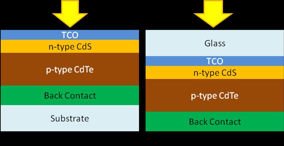 . Figure 1-1. Substrate (a), and superstrate (b) configurations of a CdS/CdTe solar cell Instead, the superstrate configuration is preferred for CdTe.
