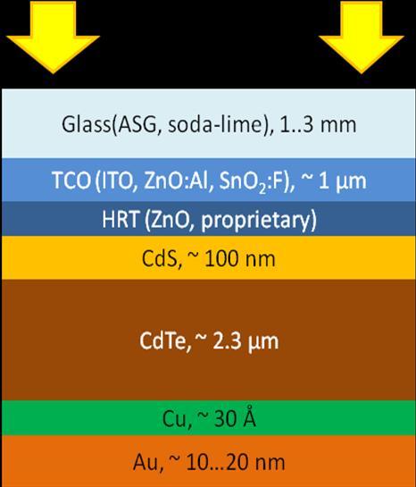 2) deposited on 3mm soda-lime glass. Typical sheet resistance is about 7 Ohm/ for TEC-7 glass, 8 Ohm/ for TEC-8, 12 Ohm/ for TEC-12 and 15 Ohm/ TEC 15.