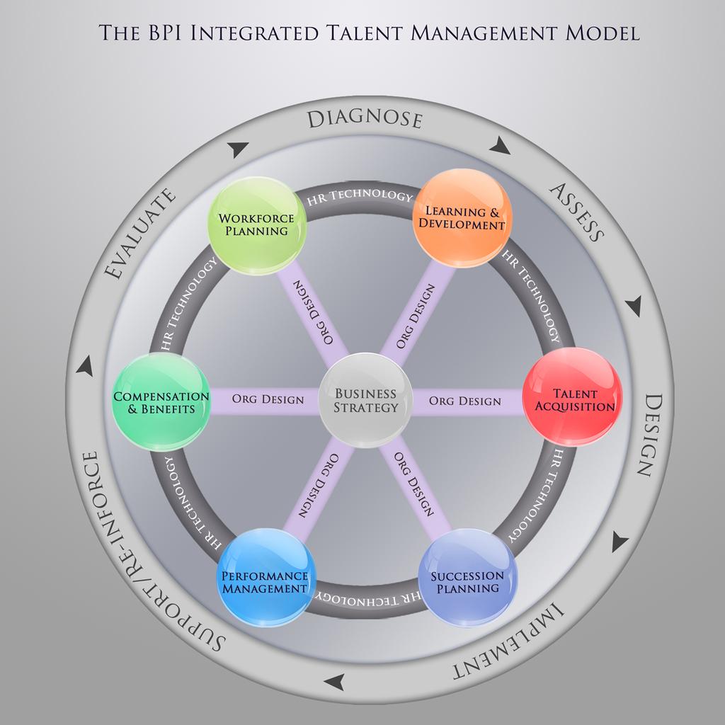 strategy. Our research shows that organizations with successful ITM communicate clearly across their talent processes.