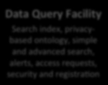 and manage Search and data analysis Search index, privacy- contact informa*on, account informa*on, permissions for sharing func*ons, security based and ontology, simple guide- based assistance, and