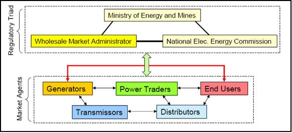 Legal and Regulatory Framework of Electrical Sector The following graph summarizes the different agencies involved in the energy sector in Guatemala.