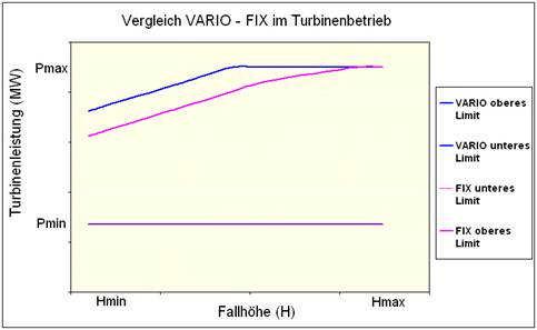The Speed Variable Principle - Advantages for Pumpturbines Comparison VARIO FIX at Turbine Mode (Basis