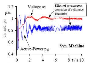 The Speed Variable Principle - Advantages for the Grid Voltage Us pu.