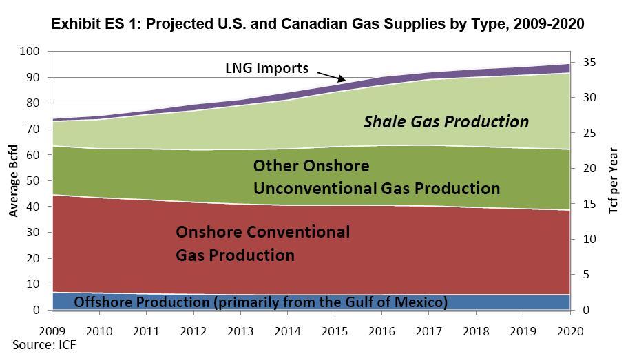 Current Issues for Ontario s Gas-fired Generators As the ICF Report points out, Ontario is in the midst of a transition from mostly Western Canadian gas to a new model Shale gas