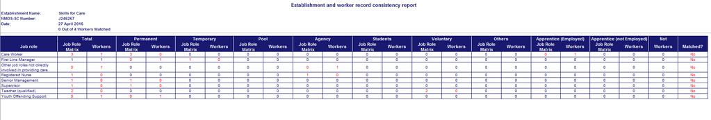 If we use Care worker as an example: from this report I can see that I have specified 3 Care Workers on my establishment data but have only added 1 worker record with the main job role Care Worker