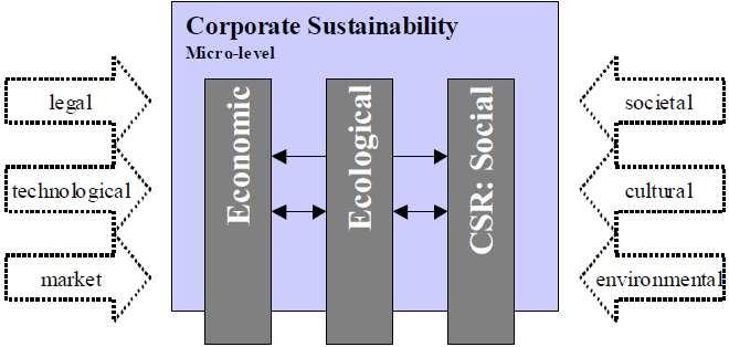 FIGURE - 1: RELATIONSHIP BETWEEN SD, CORPORATE SUSTAINABILITY AND CSR Sustainable Development Macro-level Source: Ebner, Daniela & Rupert J.
