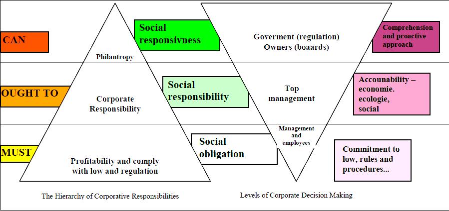 FIGURE - 2: THE HIERARCHY OF CORPORATE RESPONSIBILITIES BY DECISION-MAKING LEVELS Source: Vitezic, Neda (2010) A Measurement System of Corporate Social Responsibility in the Pharmaceutical Industry