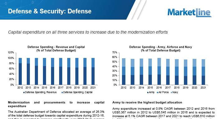 Industry Insight 8 Defense & Security Industry Insights help key decision makers across different functions make better, more informed, strategic decisions.