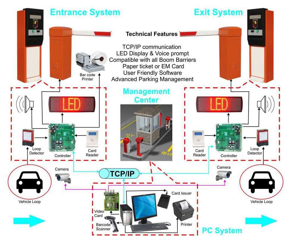 Parking Management System Intelligent Parking Management system can support various reading sense technology, intelligent parking management system are composed by entry parking box, exit parking
