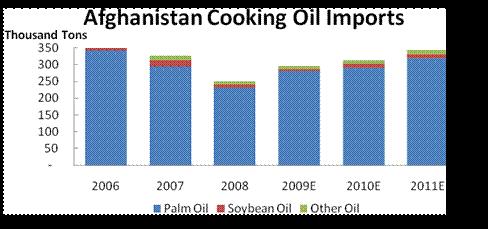 Source: FAO data 2004-2008, Post Estimates 2009-2011 Oil Cake Consumption Afghans livestock producers have a limited awareness of proper oil cake inclusion in feed rations.