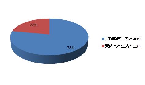 6 Cases of Chinese GBL Projects Green Technology adopted solar water heating Solar-thermal collectors Statistics related to the hot-water generated by solar thermal collectors and natural gas Jan Feb