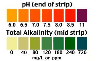 #115 ph and TOTAL ALKALINITY of Water Colorimetric test strips.