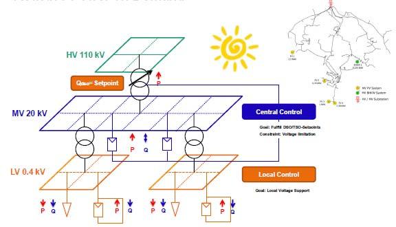 DSO as Service Provider for the TSO: Reactive Power Management Source: H.