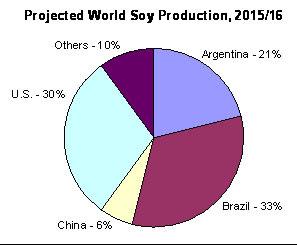 The Promise: South American Soy Boom Unprecedented development opportunity: * Rising global demand, esp.