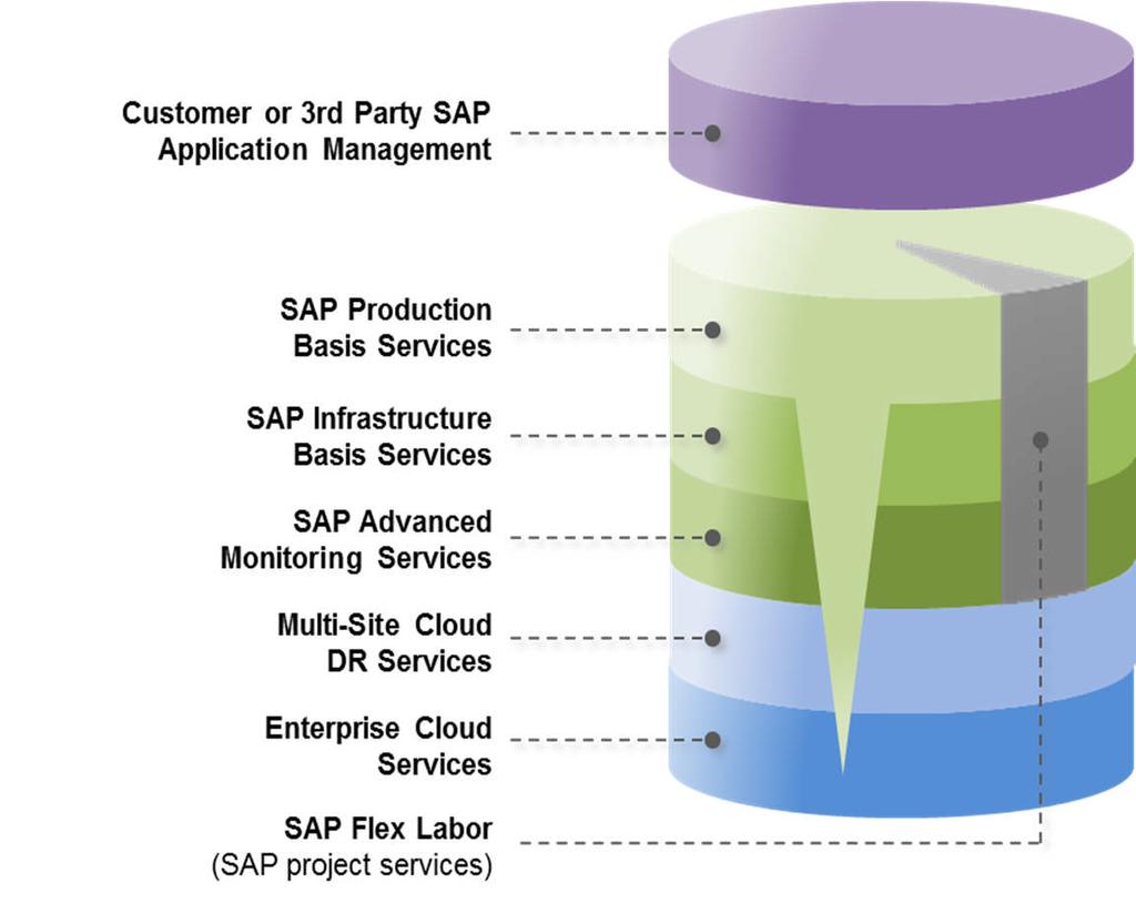 Fully Managed IaaS- SAP Integration Built on Vblock Cloud Architecture Integrated SAP Cloud Operations Assigned