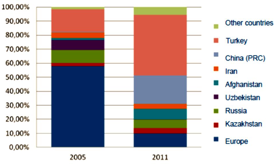 Figure 4. Top destinations for exports from Tajikistan, 2011 Data and figure from EDB, 2013 Export growth has been hindered by infrastructure and resource challenges as well as geopolitical issues.