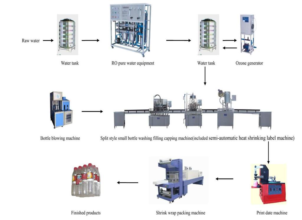 SPARKLING WATER PRODUCTION LINE Capacity 1000