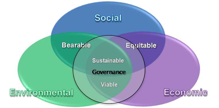 Figure 1. The dimensions of sustainability The economic dimension The sustainable development of aquaculture calls for its economic viability.