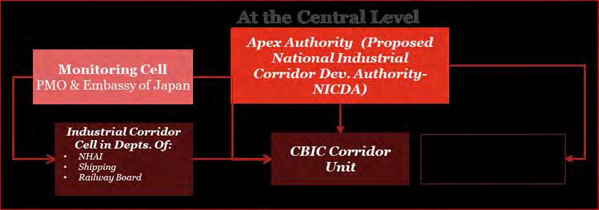 Proposed Institutional structure for Krishnapatnam Node and CBIC in Andhra Pradesh Taking into key considerations the key learnings for CBIC
