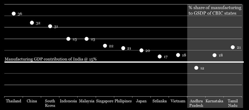 Source: Council on Competitiveness Figure 12.5: International comparison of manufacturing GDP contribution (2010) 12.2.2 Qualitative analysis Interview surveys to the foreign companies which have already penetrated in the CBIC region were conducted.