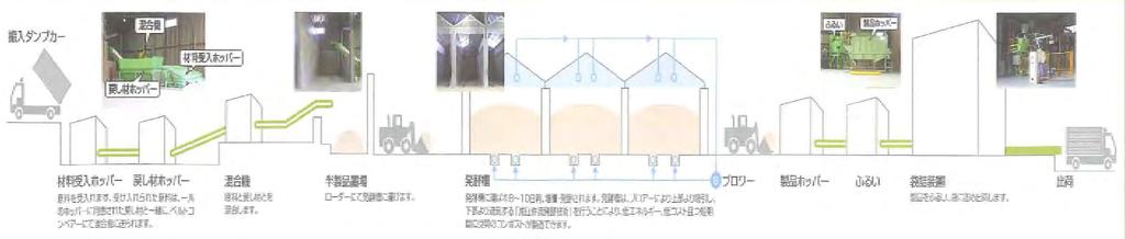 E.4.: Cases of Composting in Japan Receiving Mixing machine Receiving hopper Screen Product hopper Return material hopper Receiving hopper Return material hopper Mixing machine Mixing the raw