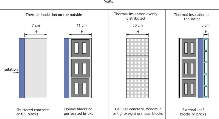 Typical options for walls Illustration CIMbéton Ventilation For optimal summertime performance rooms should be designed to enable cross ventilation, which is particularly effective for night cooling.