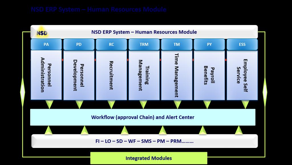 NSD ERP SYSTEM Human Resources Module The Human Resources management system consists of many components, which are capable of working together.