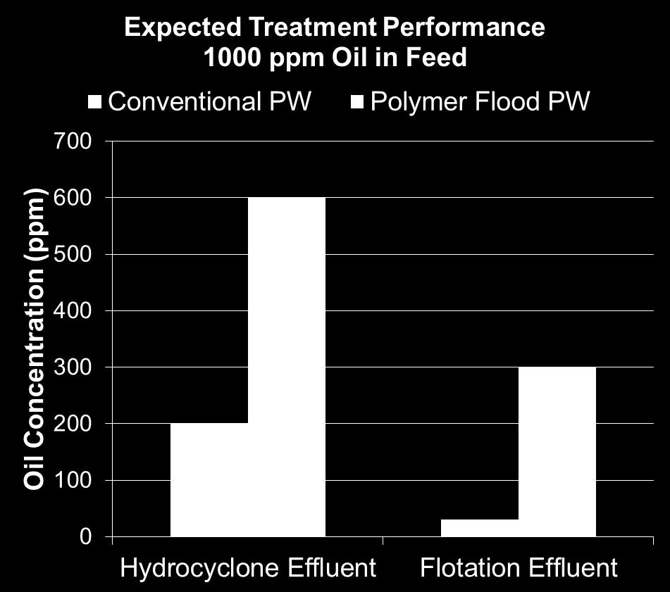 Polymer Flood PW WSF Feed = ~300 ppm OiW Traditional walnut shell filters can t handle this loading High DP = frequent