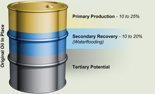 Global Oil Recovery It is likely that an oil well will see some type of Enhanced Oil Recovery (EOR) application over its lifetime Average global oil recovery recovery: Primary (natural pressure) =