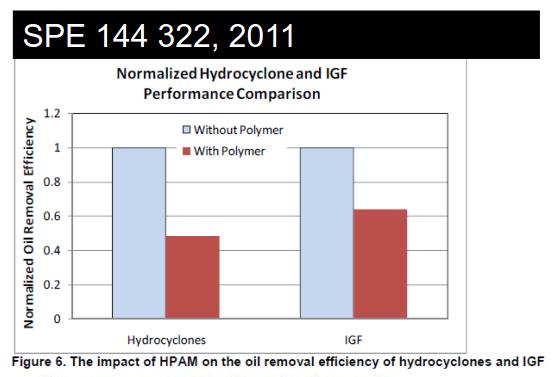 Primary and Secondary Water Treatment Challenges Much research has been done on treating a polymer flood produced water with conventional treatment technology 2 Hydrocyclones (~50% reduced