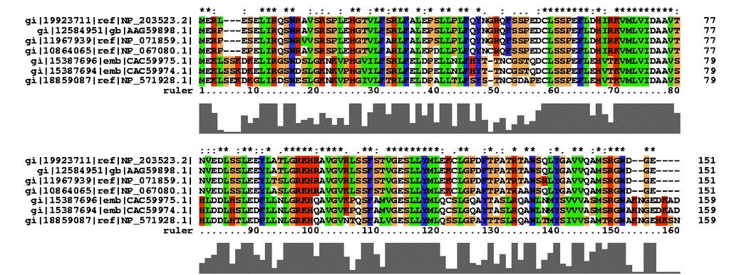 Multiple Sequence Alignment MSA is the process of finding the similarities among multiple sequences. 107 Sequence Homology Multiple Sequence Alignment E.g. ClustalW: A MSA Software S 1 S 2 S 3 S 4 A-CGTGCA ACCGTGCA A-CGTGC- A-CTTGCA * * *** *Match Insertion Deletion Substitution Distances Between Sequences E.