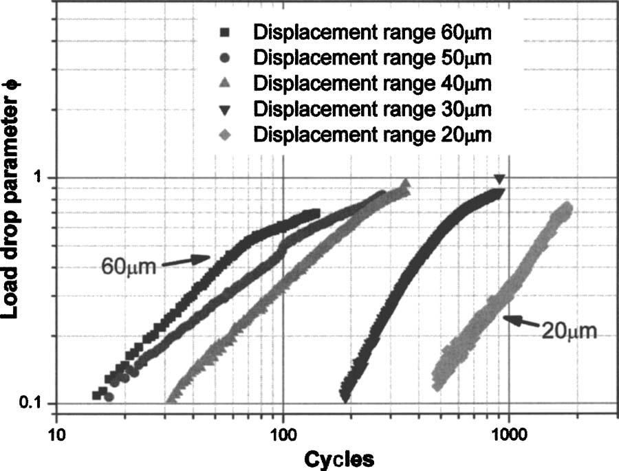 The fatigue crack propagated in solder material along the solder mask irrespective of the loading angles. The correlation of life cycles versus displacement stroke is shown in Figs. 19 and 20.