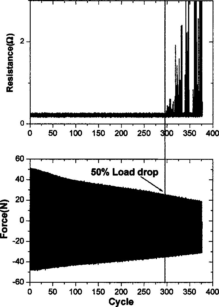 Fig. 19 Fatigue life versus displacement range for Sn/3.5Ag/0.75Cu by 50% load drop Fig.