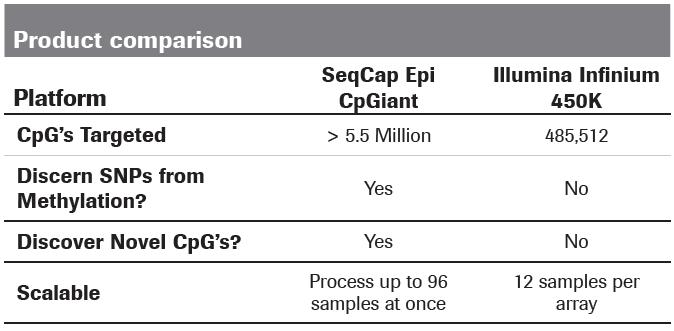 SeqCap Epi CpGiant Enrichment Kits Upgrade your research from microarrays Epigenome-wide fixed design containing Illumina s Infinium Human