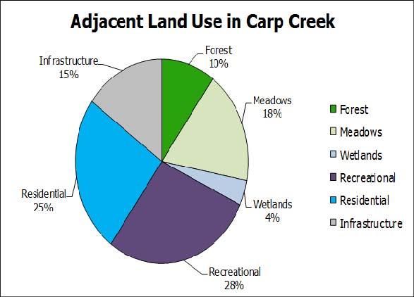 Figure 3 shows the overall percent of the categories of land use that were observed adjacent to Carp Creek.