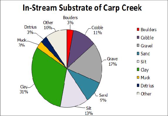 The substrate consists mostly of clay which makes up 31%, followed by gravel which makes up 17% and silt at 13%.