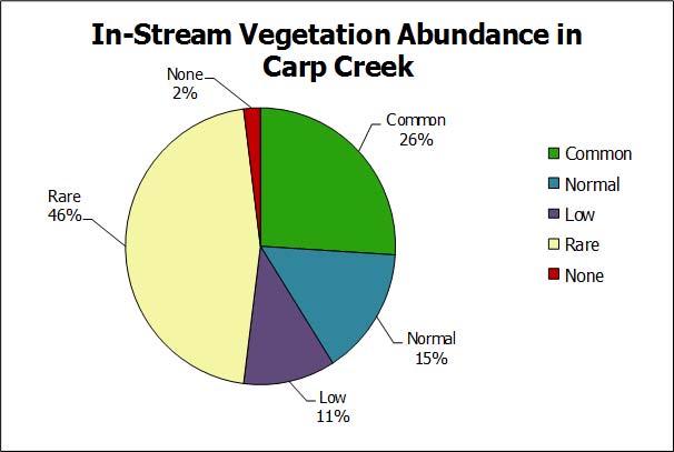 The high amount of tree coverage in the upper reaches of the creek, that blocks sunlight from reaching the creek s bottom, may also be a contributing factor. Fish and Wildlife Observed Figure 13.