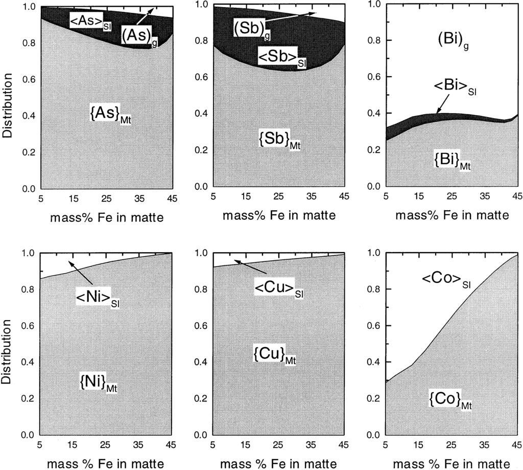 Fig. 8 Fractional distributions of As, Sb, Bi, Ni, Cu, and Co among the gas, slag, and matte phases against the content of Fe in matte.
