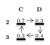 3. If any smaller circular cycles (that cannot be escaped) are encountered, follow the procedure below in this smaller cycle and ignore the rest of the matrix.