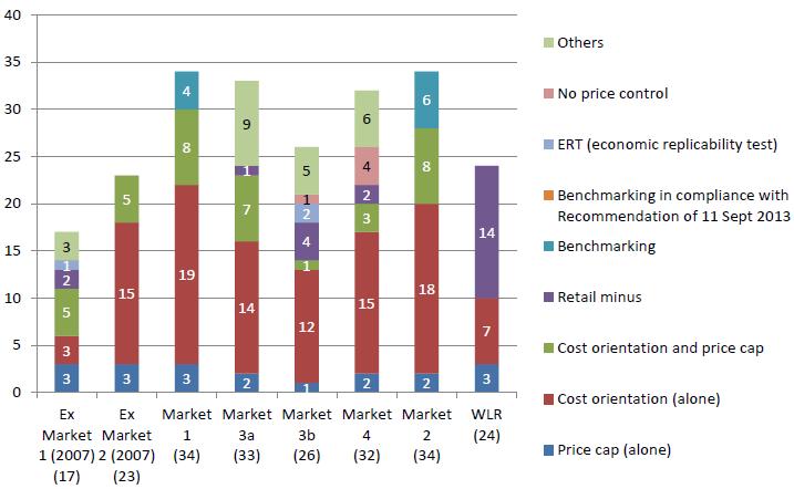 Setting wholesale tariffs a crucial challenge for NRAs, competitors and markets Cost-orientation is the most widely used approach in practice Several methods to regulate access prices Price cap