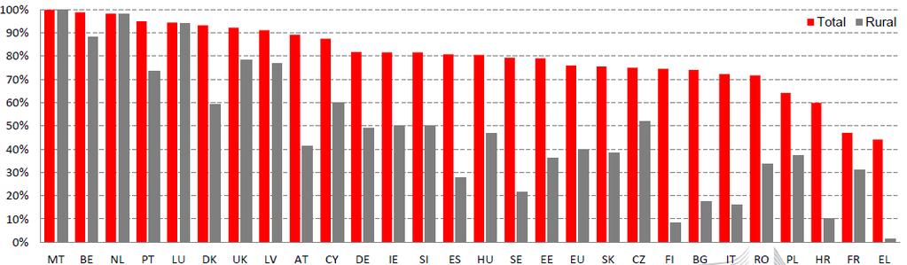 Belgium enjoys a well-developed broadband market A European leader in coverage as well as take-up of high-speed broadband NGA coverage (% of HH; FTTH, VDSL, DOCSIS 3.