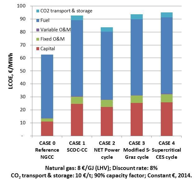 Noemi Ferrari et al. / Energy Procedia 114 ( 2017 ) 471 480 477 Specific Total Plant Cost (2Q2014), /kw 1,600 1,400 1,200 1,000 800 600 400 U&O ASU CPU Power cycle 200 0 Fig. 4. a) Specific Total Plant Cost of natural gas fired power plants; b) Levelised Costs of Electricity 5.