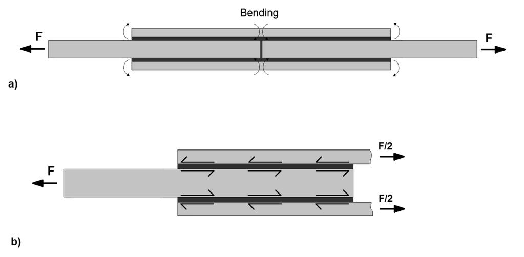 in Figure 3.3, the loads are not collinear. And a bending moment must therefore exist and the joint will rotate as shown in Figure 3.7. Figure 3.7: Deformed single lap joint While the adherends of the DBS joint are loaded solely in tension, the adherends of the SL joint are experiencing a bending moment.